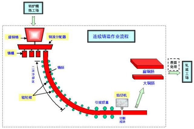 武漢南銳工程簡(jiǎn)述連鑄系統(tǒng)工藝
