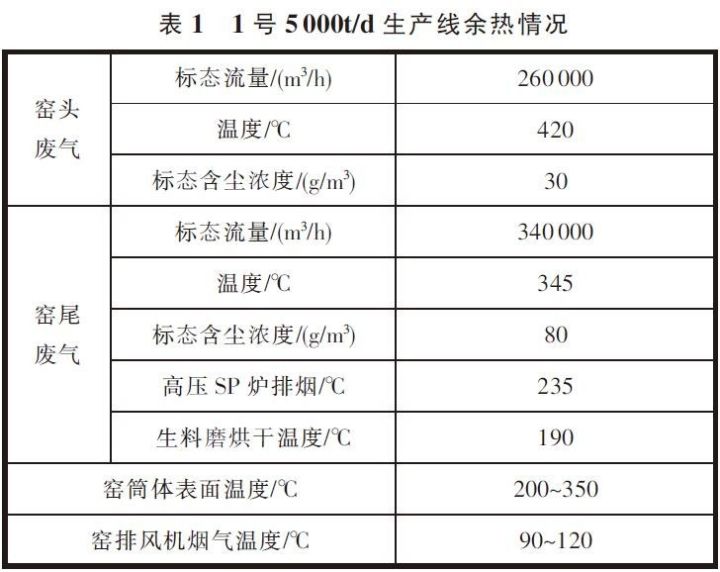 水泥線余熱綜合利用效益分析